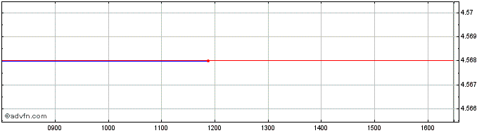 Intraday ISHARES SEMI INAV  Price Chart for 02/5/2024