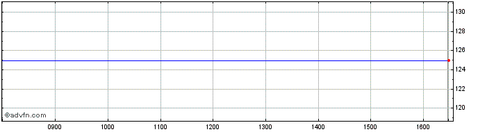 Intraday Lyxor SGQI iNav  Price Chart for 09/5/2024