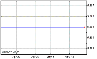 1 Month ISHARES SJPD INAV Chart