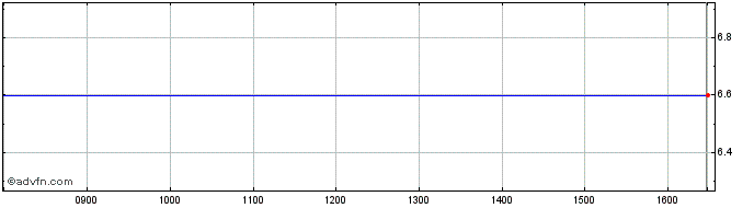 Intraday ISHARES SMUA INAV  Price Chart for 28/4/2024