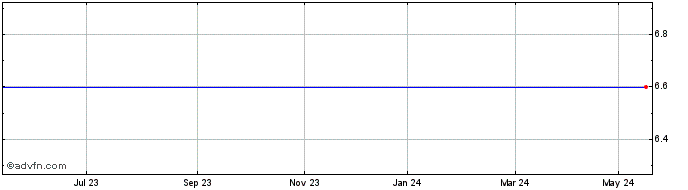 1 Year ISHARES SMUA INAV  Price Chart