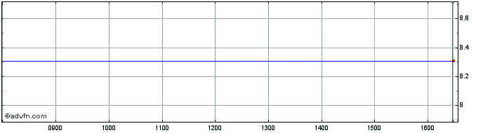 Intraday ISHARES SRIL INAV  Price Chart for 02/5/2024