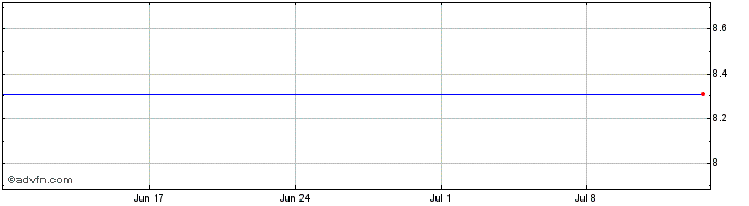 1 Month ISHARES SRIL INAV  Price Chart