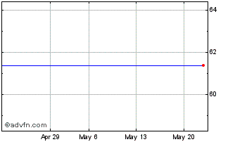 1 Month ISHARES SSAC INAV Chart