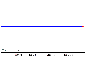 1 Month LS SUBR INAV Chart