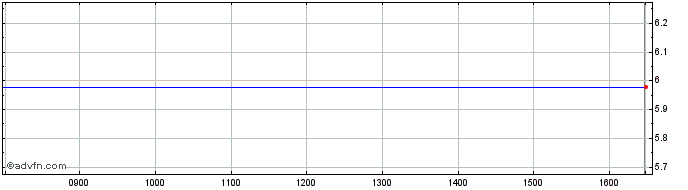 Intraday ISHARES SUWU INAV  Price Chart for 09/5/2024