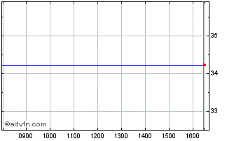 Intraday SPDR SXLB INAV Chart
