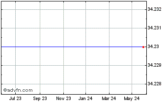1 Year SPDR SXLB INAV Chart