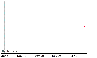 1 Month SPDR SXLC INAV Chart