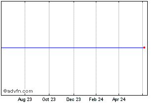 1 Year SPDR SXLC INAV Chart