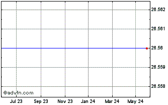1 Year SPDR SXLE INAV Chart