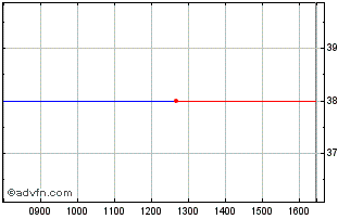Intraday SPDR SXLI INAV Chart