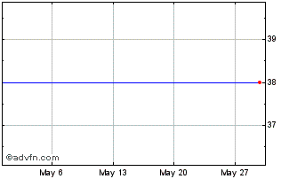 1 Month SPDR SXLI INAV Chart