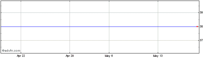 1 Month SPDR SXLI INAV  Price Chart