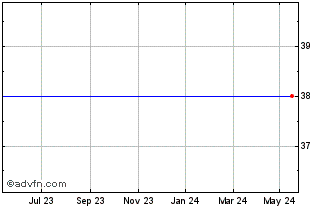 1 Year SPDR SXLI INAV Chart