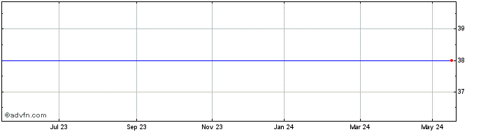 1 Year SPDR SXLI INAV  Price Chart