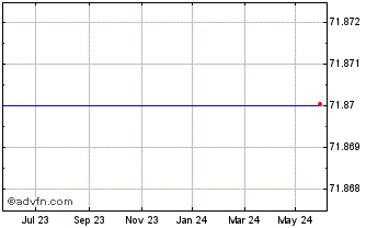 1 Year SPDR SXLK INAV Chart
