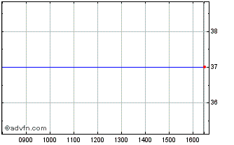 Intraday SPDR SXLU INAV Chart