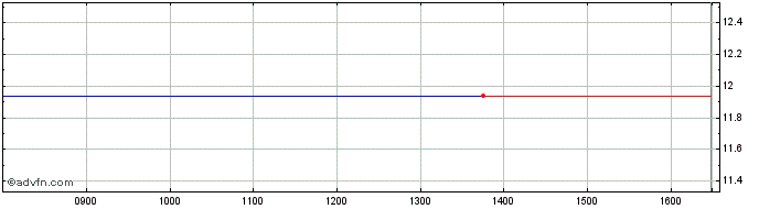 Intraday Thinkcap TGBT iNav  Price Chart for 04/5/2024