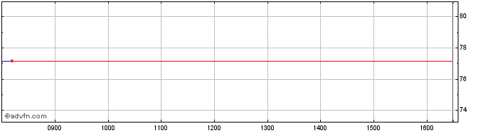 Intraday Amundi TPHC iNav  Price Chart for 04/5/2024