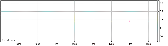 Intraday ISHARES UEDD INAV  Price Chart for 05/5/2024