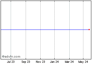 1 Year SPDR UEDV INAV Chart