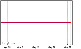 1 Month UBS UEF5 iNav Chart