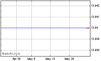 1 Month UBS UEF8 iNav Chart