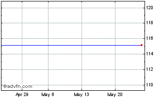 1 Month UBS UEFD iNav Chart