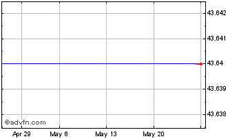 1 Month UBS UIM5 INAV Chart