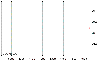 Intraday SPDR USCE INAV Chart