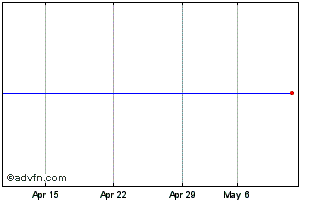 1 Month AMUNDI USRU INAV Chart
