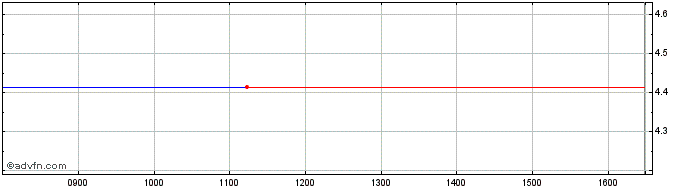 Intraday VANGUARD V3AA INAV  Price Chart for 09/5/2024