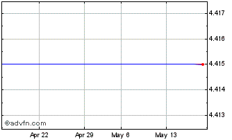 1 Month VANGUARD V3AA INAV Chart