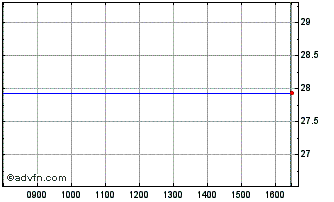 Intraday VANGUARD V80A INAV Chart