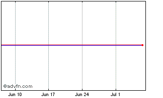 1 Month VANGUARD V80D INAV Chart