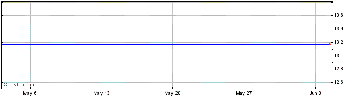 1 Month VANECK VBTC INAV  Price Chart
