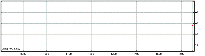 Intraday Vanguard Vecp iNav  Price Chart for 10/5/2024