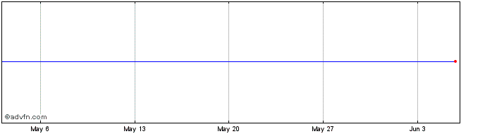 1 Month Vanguard Vety iNav  Price Chart