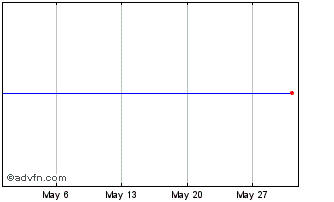 1 Month ISHARES WCSS INAV Chart