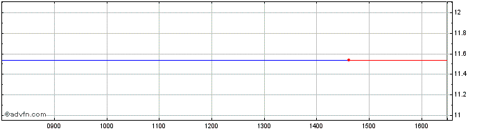 Intraday AMUNDI WEBB INAV  Price Chart for 01/5/2024
