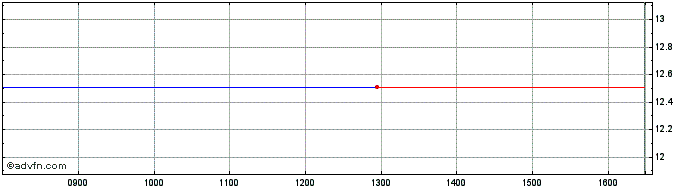 Intraday AMUNDI WEL0 INAV  Price Chart for 10/5/2024