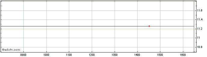 Intraday AMUNDI WEL9 INAV  Price Chart for 05/5/2024