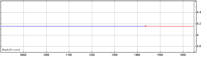 Intraday AMUNDI WELQ INAV  Price Chart for 01/5/2024