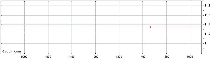 Intraday AMUNDI WELT INAV  Price Chart for 04/5/2024