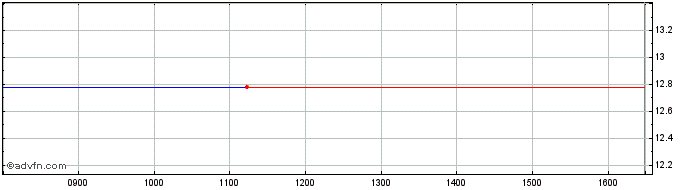 Intraday AMUNDI WELU INAV  Price Chart for 28/4/2024