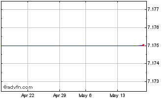 1 Month ISHARES WHCS INAV Chart