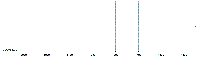 Intraday ISHARES WPAB INAV  Price Chart for 09/5/2024