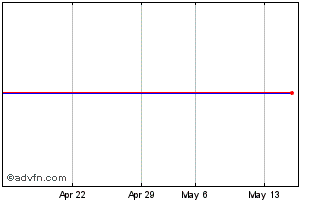 1 Month Amundi WSRI INAV Chart
