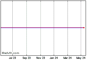 1 Year Amundi WSRI INAV Chart